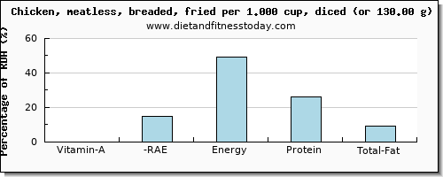 vitamin a, rae and nutritional content in vitamin a in fried chicken